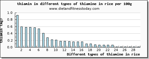 thiamine in rice thiamin per 100g